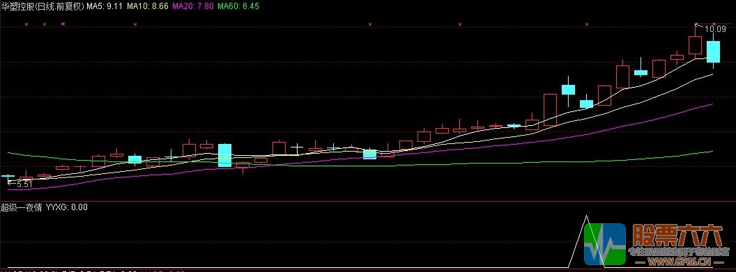 【超级一夜情】盘中-2%以下预警，无加密