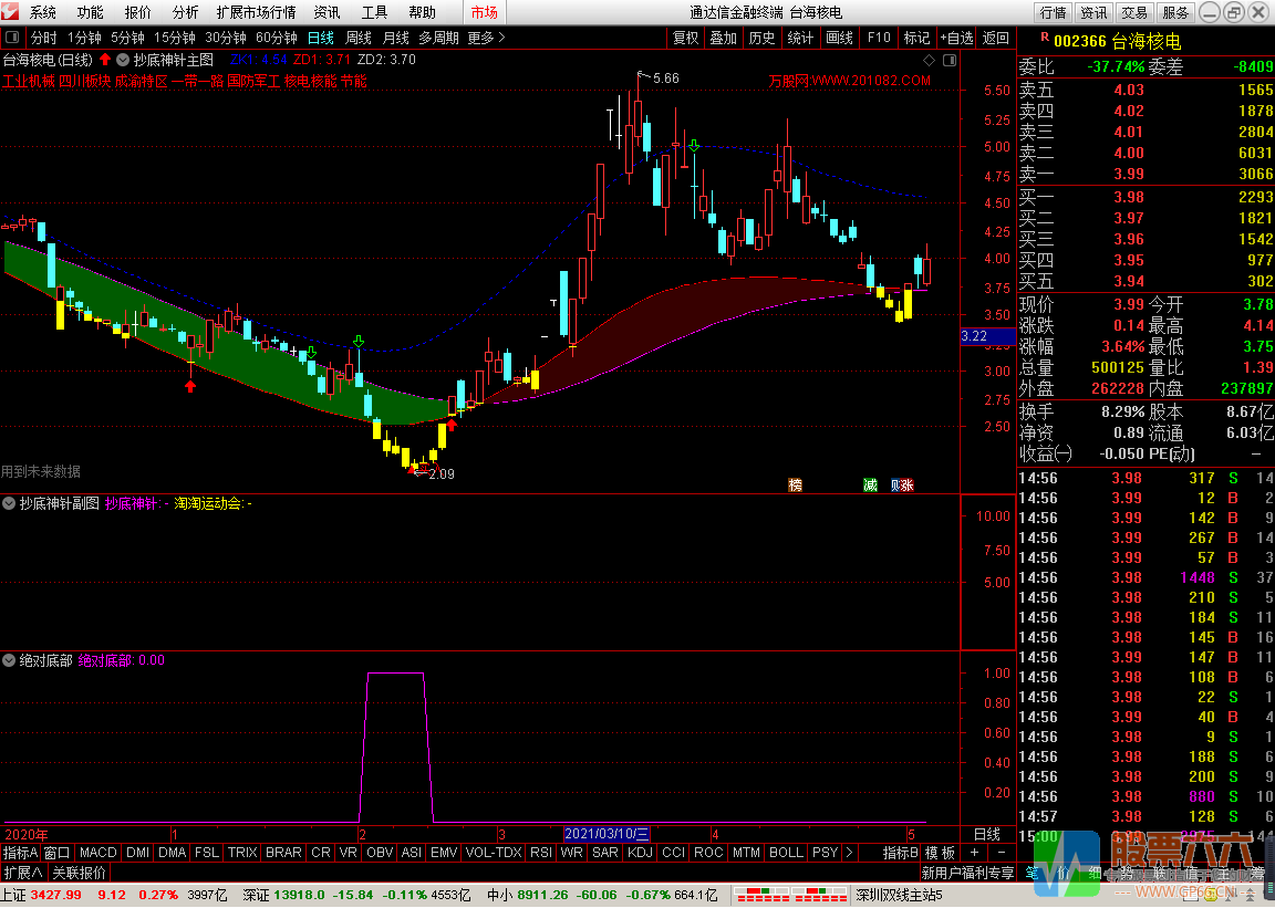 启富抄底神针+绝对底部 （主图 副图 选股）