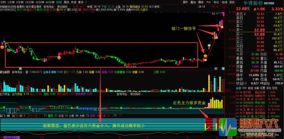 封龙擒牛之临门一脚交易系统全套指标+疯牛支撑主图