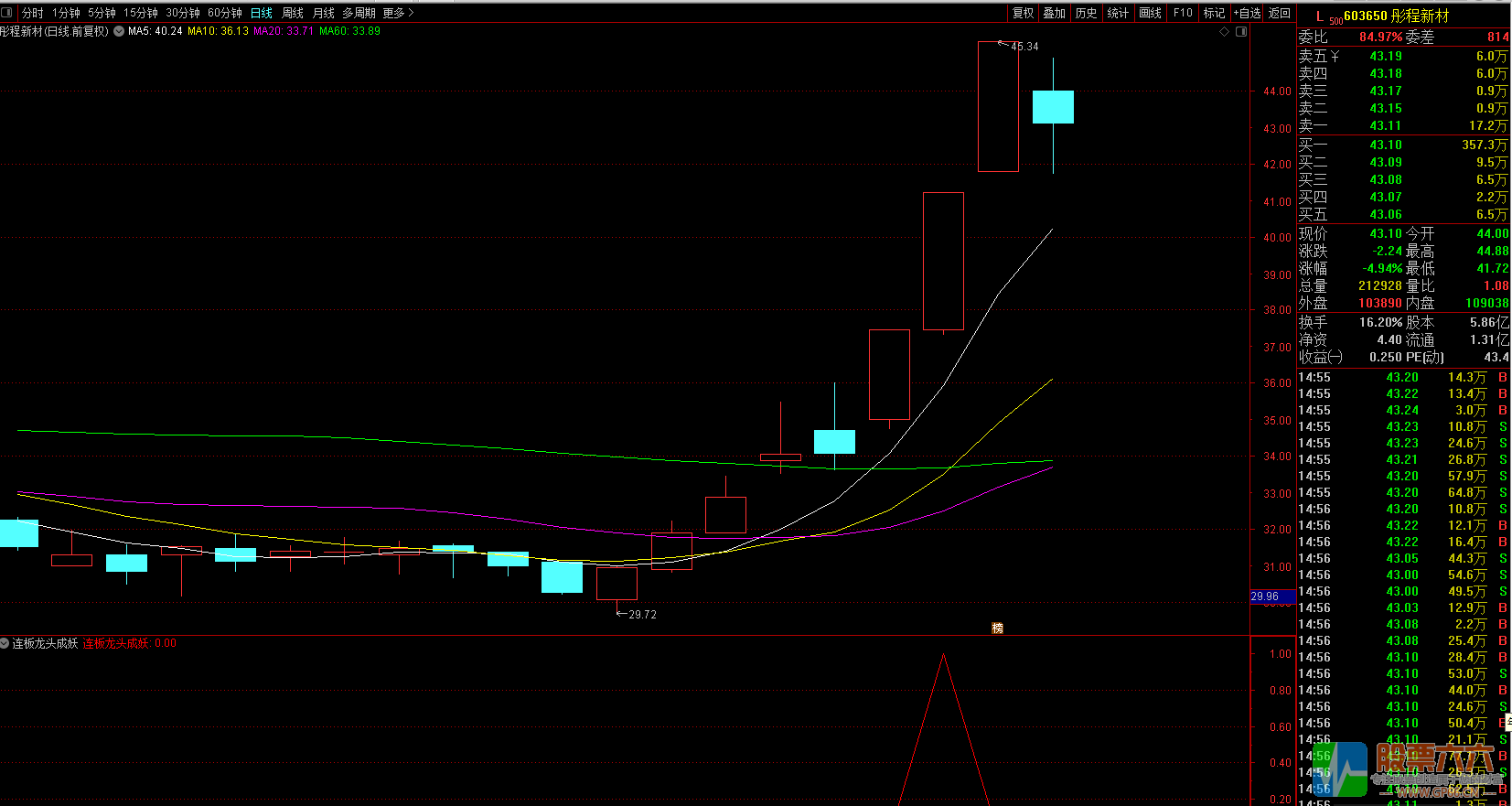 打板翻倍神器 连板龙头成妖（通达信 副图 选股）无加密
