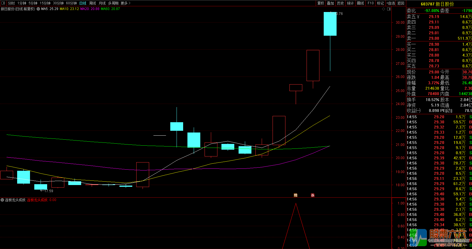 打板翻倍神器 连板龙头成妖（通达信 副图 选股）无加密