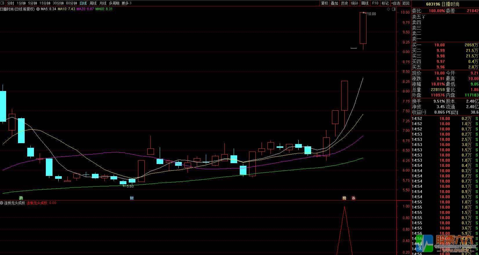 打板翻倍神器 连板龙头成妖（通达信 副图 选股）无加密