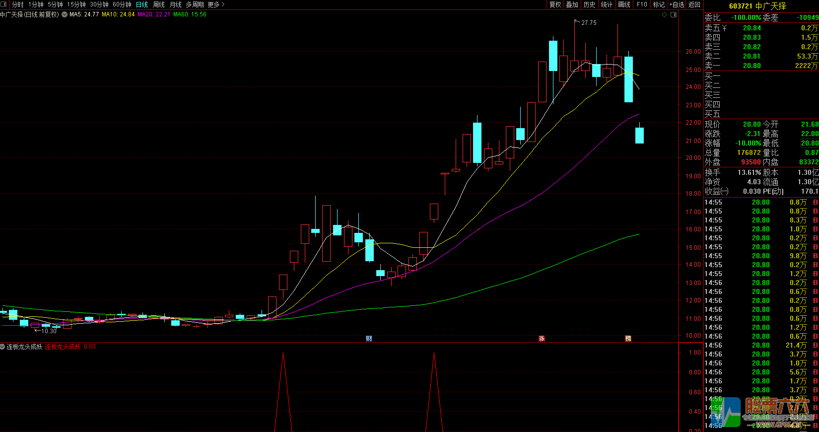 打板翻倍神器 连板龙头成妖（通达信 副图 选股）无加密
