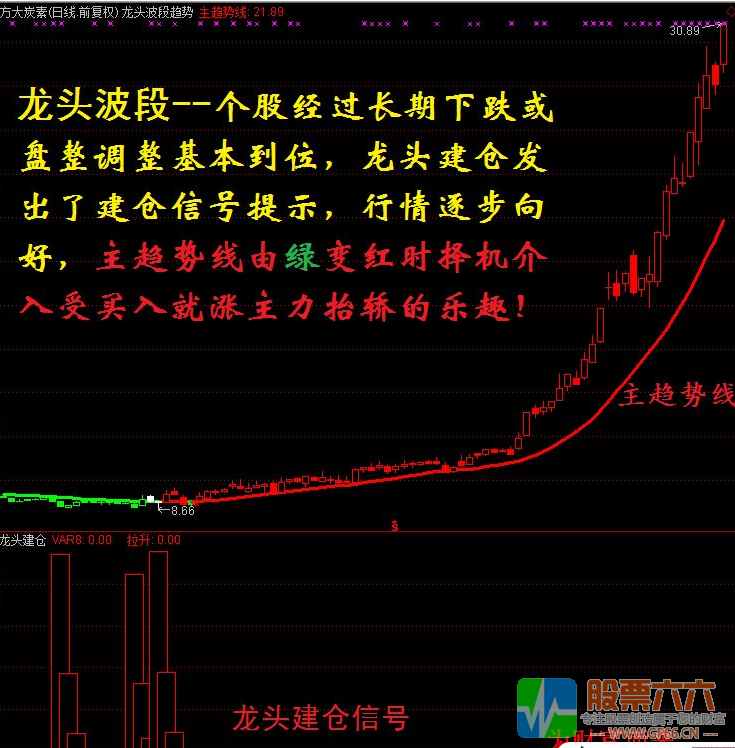 某宝卖6980元龙头股道全套指标 通达信 源码