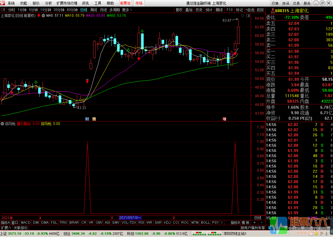 创新回马枪 副图 选股 通达信无加密指标