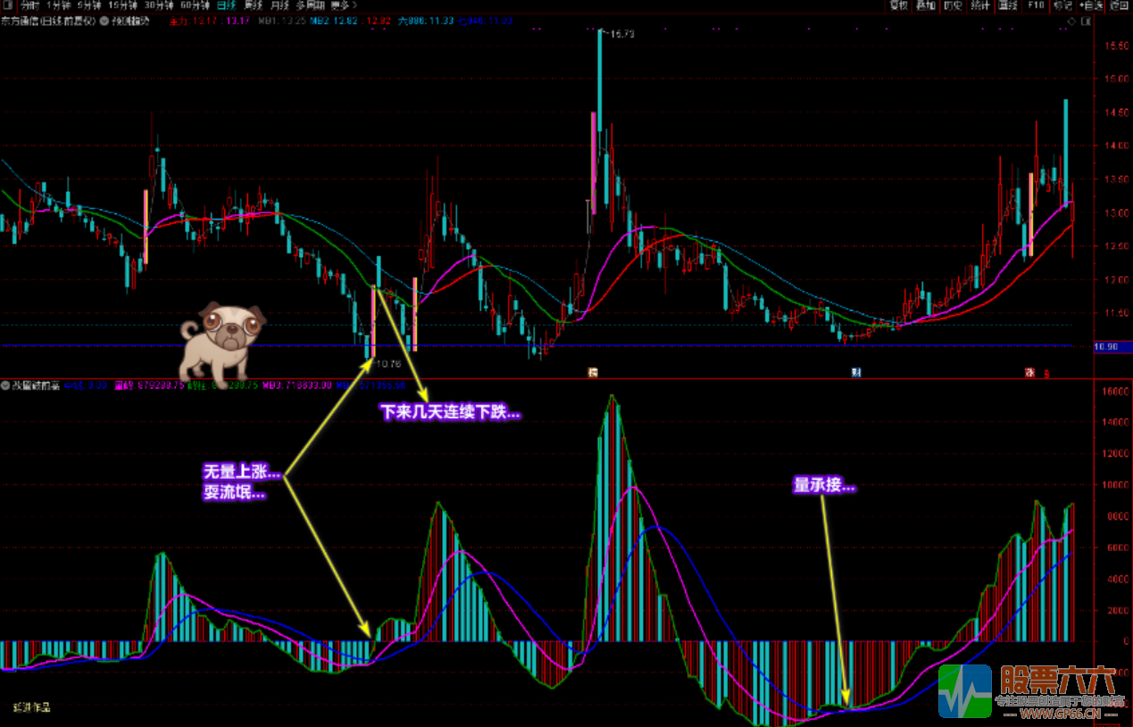 廷进《改量破前高》又一成交量技术性指标（指标 副图 贴图 源码 不加密 ）