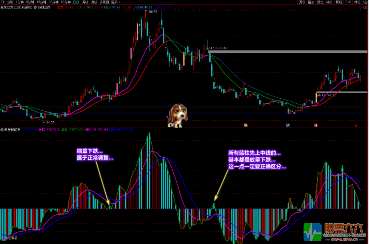 廷进《改量破前高》又一成交量技术性指标（指标 副图 贴图 源码 不加密 ）