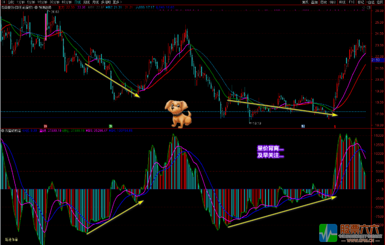 廷进《改量破前高》又一成交量技术性指标（指标 副图 贴图 源码 不加密 ）
