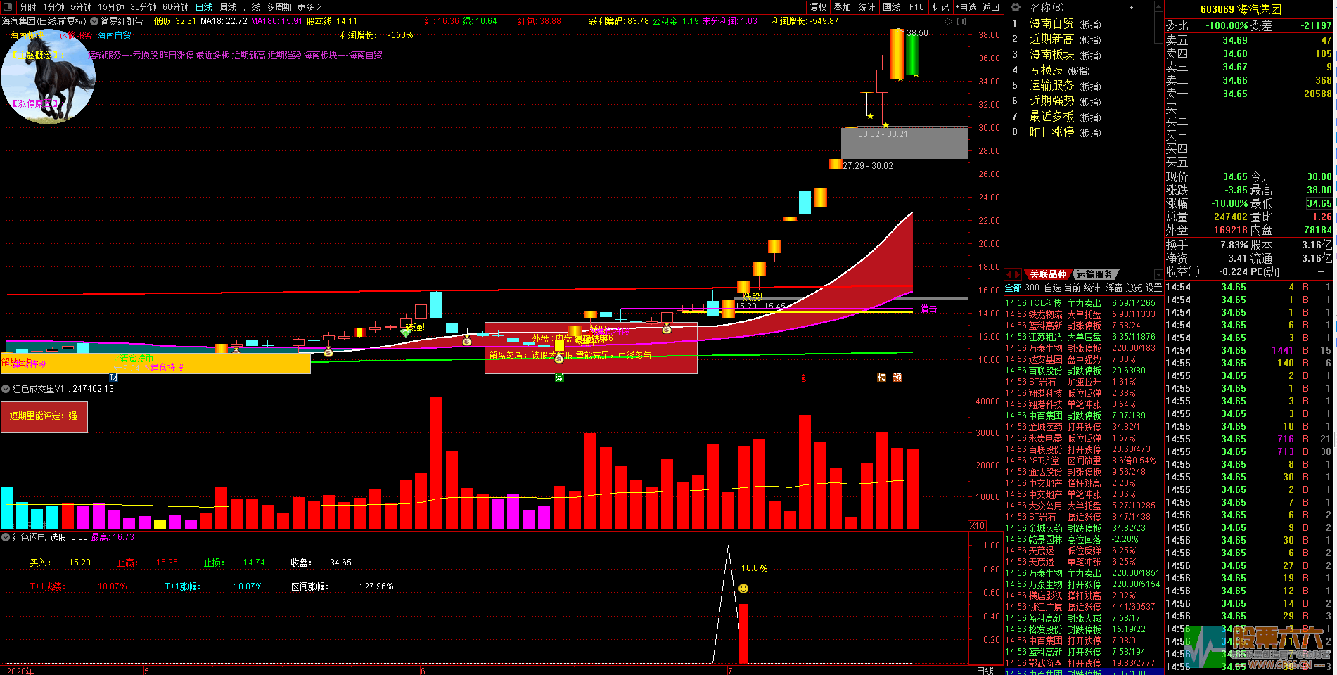红色闪电Ｔ+1成功率96.49%（副图、选股、源码分享）