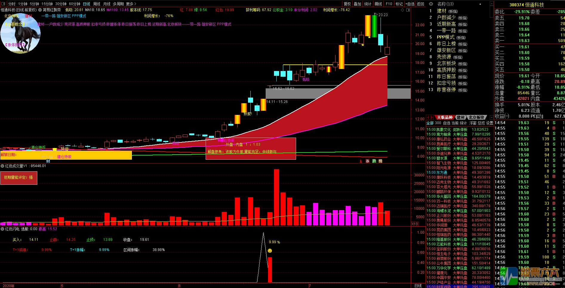 红色闪电Ｔ+1成功率96.49%（副图、选股、源码分享）