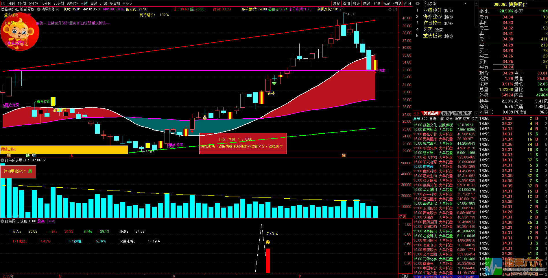 红色闪电Ｔ+1成功率96.49%（副图、选股、源码分享）