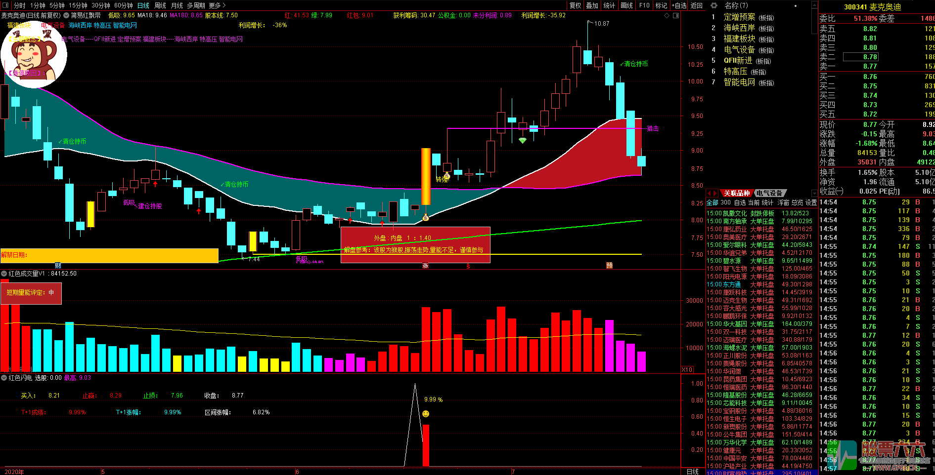 红色闪电Ｔ+1成功率96.49%（副图、选股、源码分享）