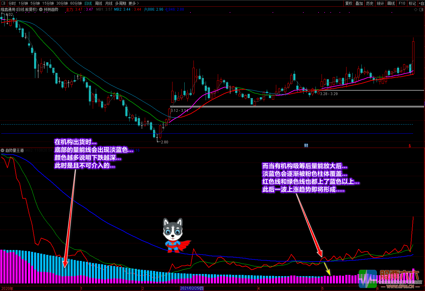 《量价王道》副图 （找底、拉升、出牛易操作的副图指标）