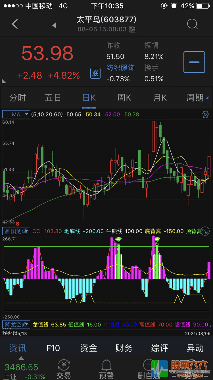 低买高成功率CCI优化版副图指标 通达信 手机 源码