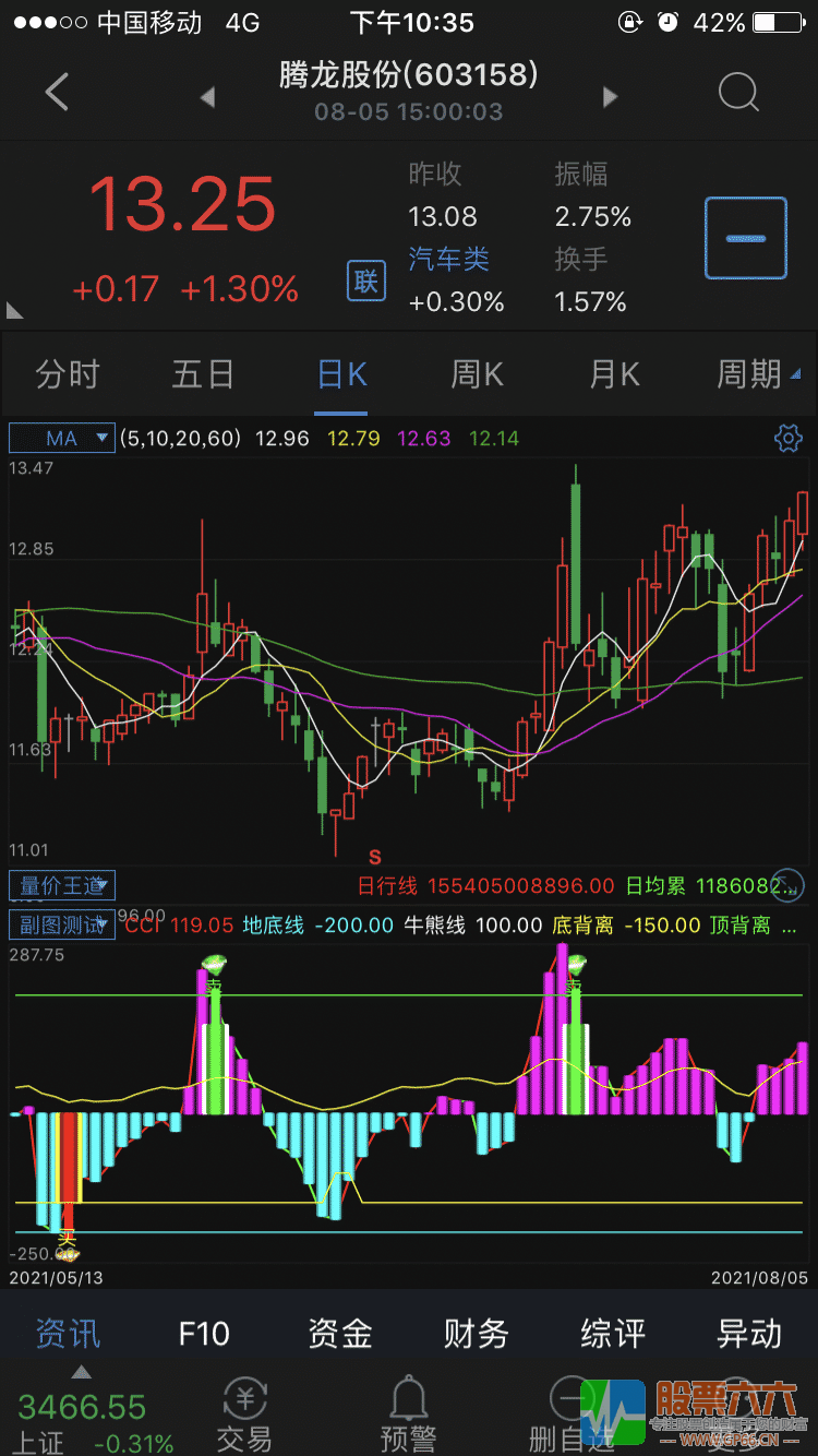 低买高成功率CCI优化版副图指标 通达信 手机 源码