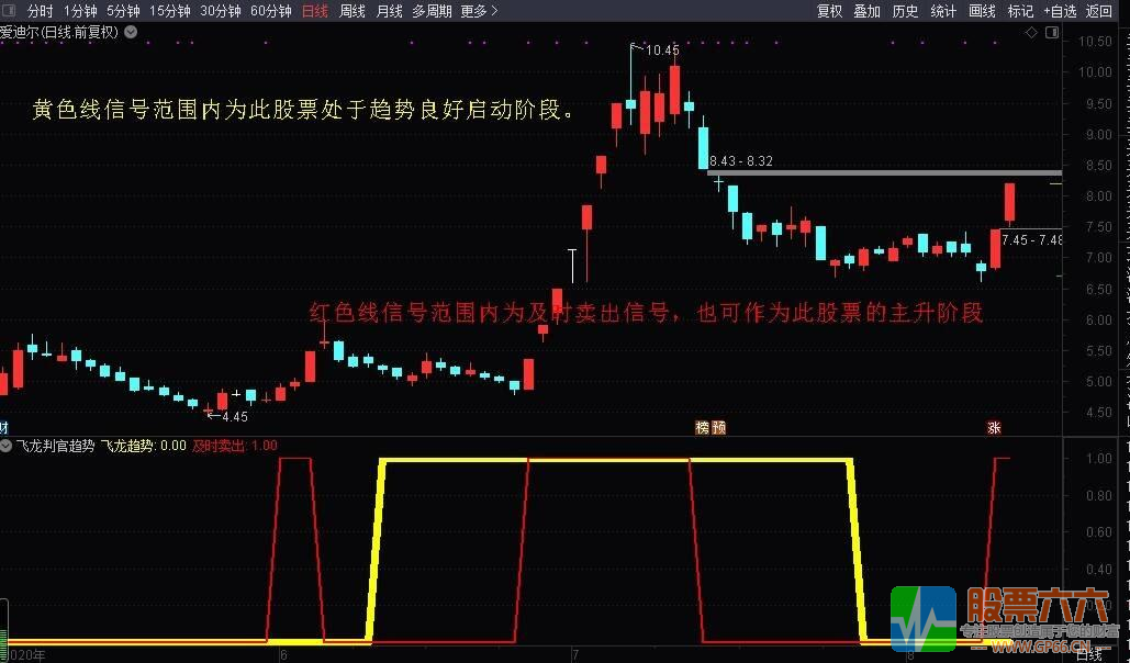 飞龙判官趋势 私密金钻指标（副图 买卖 趋势 研判）