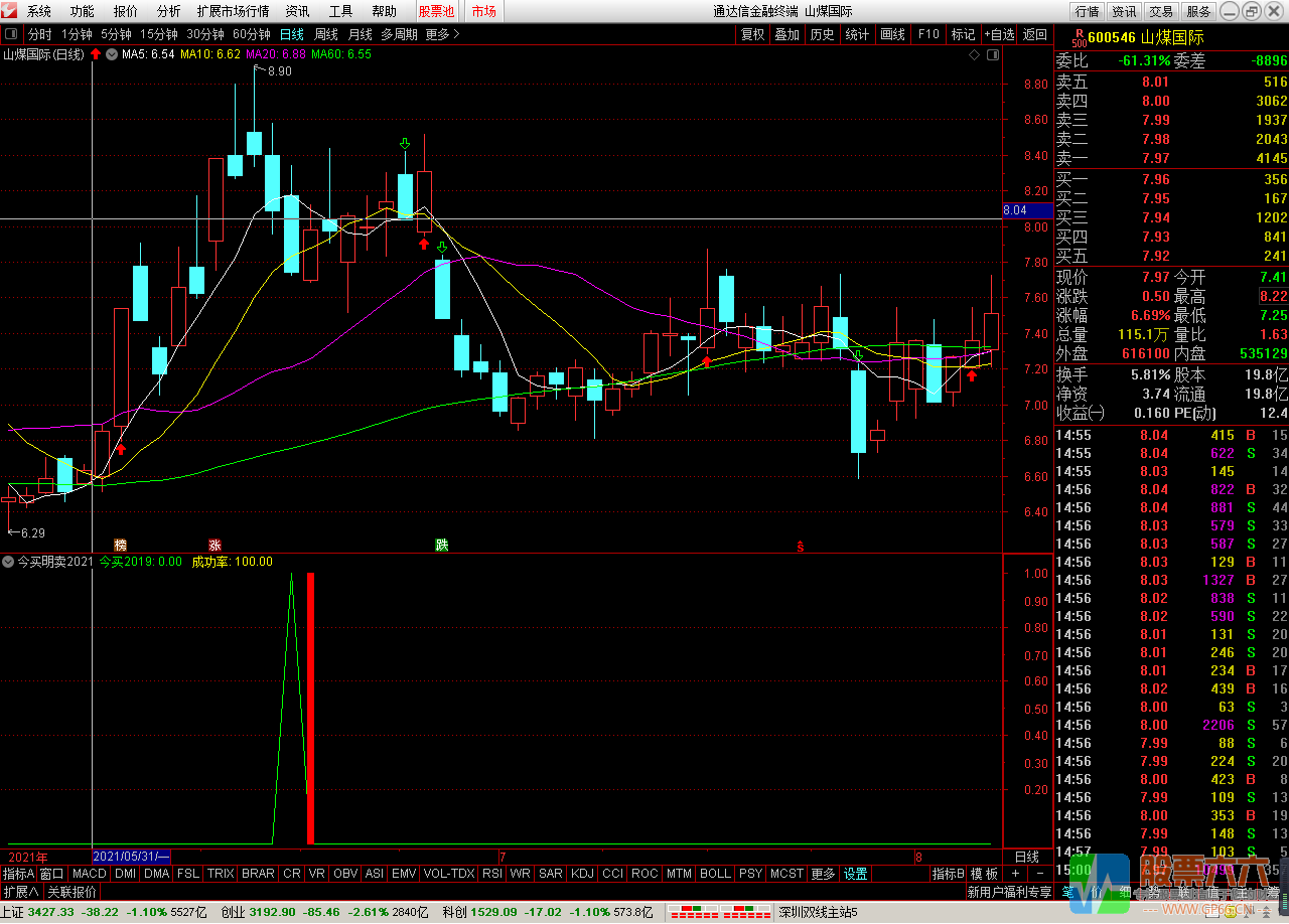 2021版优化版今买明卖指标 成功率92% 无未来函数