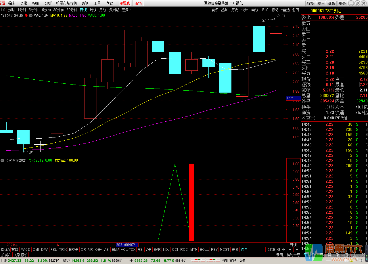 2021版优化版今买明卖指标 成功率92% 无未来函数