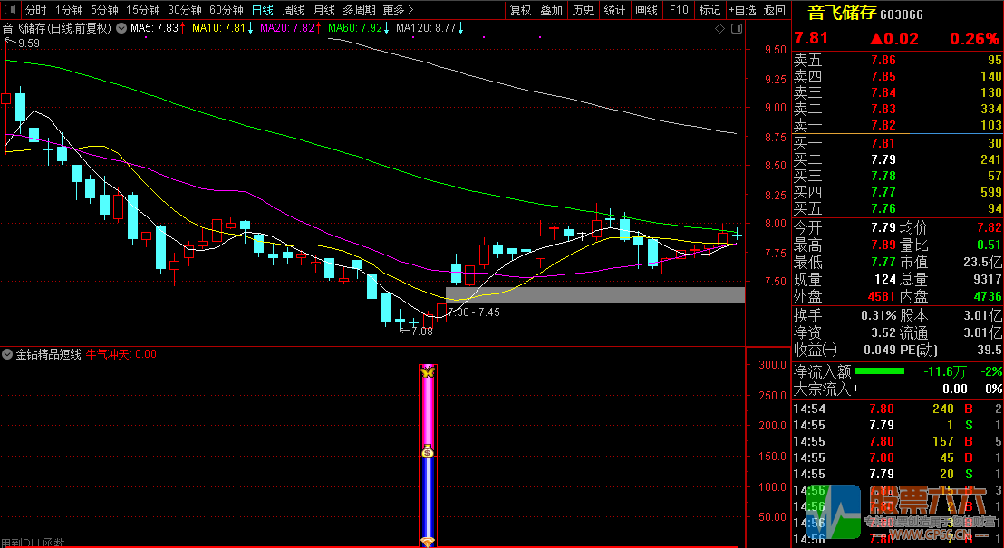 【金钻精品短线】指标副图+选股器 2年多回测90%胜率 无未来