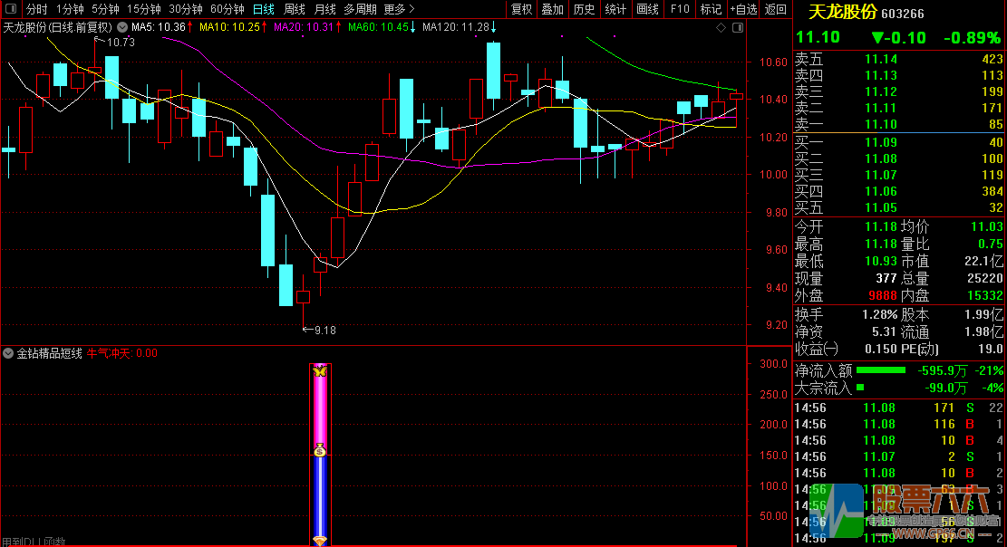 【金钻精品短线】指标副图+选股器 2年多回测90%胜率 无未来