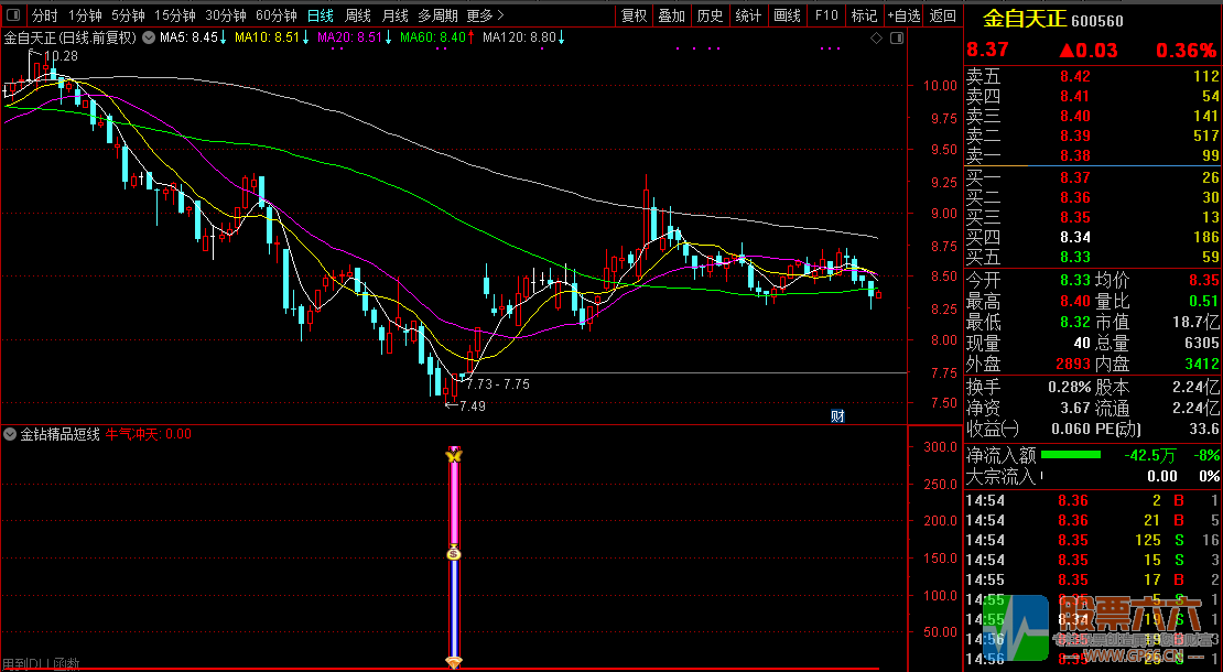 【金钻精品短线】指标副图+选股器 2年多回测90%胜率 无未来