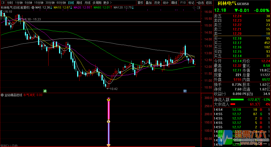 【金钻精品短线】指标副图+选股器 2年多回测90%胜率 无未来