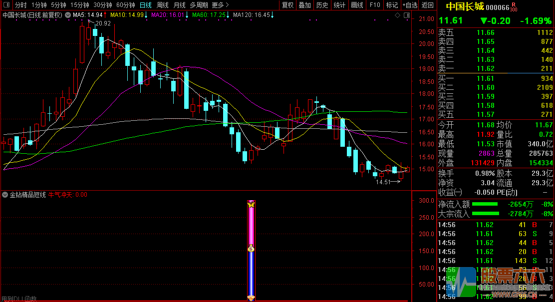 【金钻精品短线】指标副图+选股器 2年多回测90%胜率 无未来