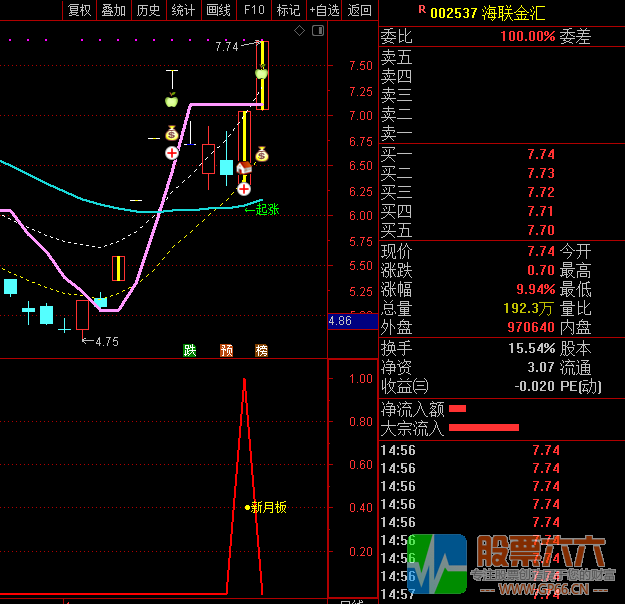 涨停回马枪高成功率抓板—新月板全套指标 无加密