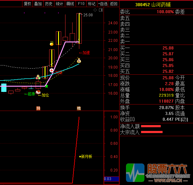 涨停回马枪高成功率抓板—新月板全套指标 无加密