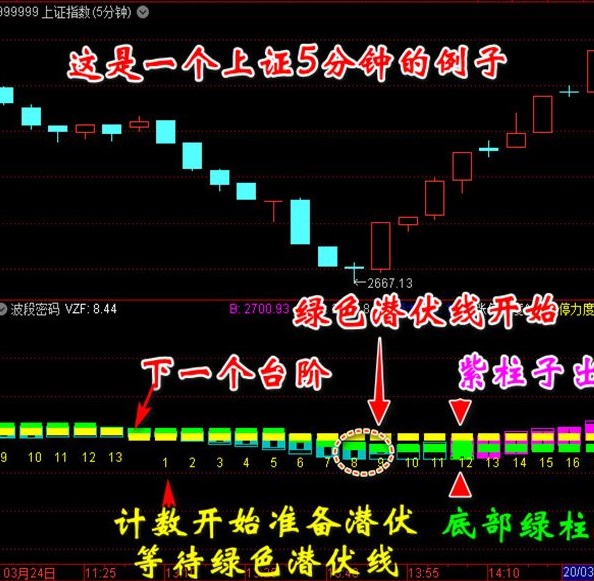 波段密码指标（全套） 副图 选股 通达信