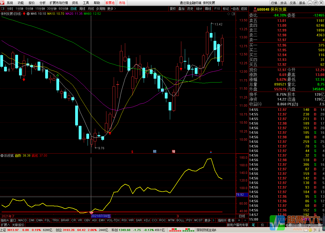 糖宝阶段底 通达信 副图 选股 信号不漂移，无未来函数