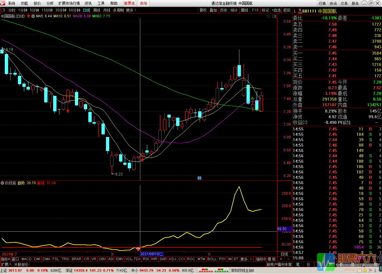 糖宝阶段底 通达信 副图 选股 信号不漂移，无未来函数