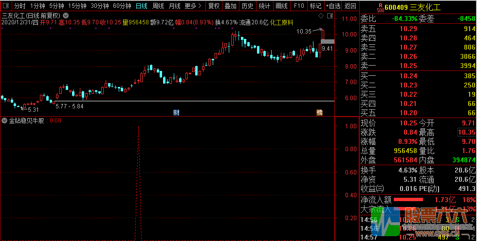 2021开门牛【金钻稳见牛股】通达信指标/副图和选股/胜率95%