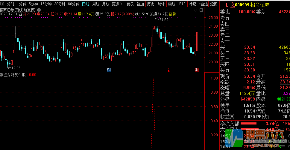 2021开门牛【金钻稳见牛股】通达信指标/副图和选股/胜率95%