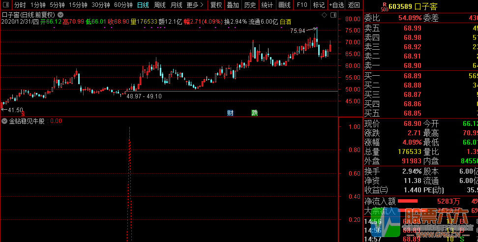 2021开门牛【金钻稳见牛股】通达信指标/副图和选股/胜率95%