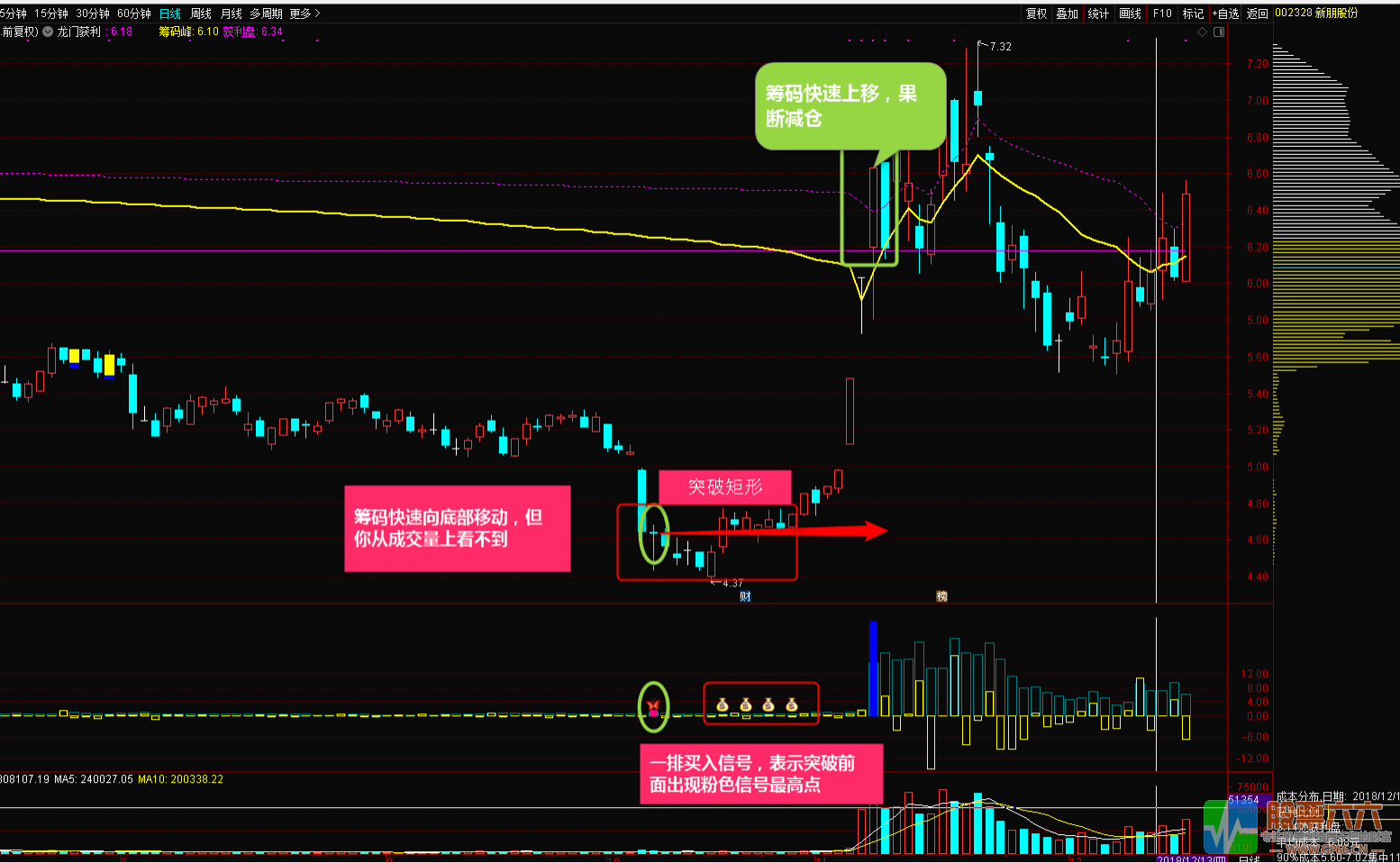 筹码转移----看懂筹码，识破主力 卖在高点 支持手机使用