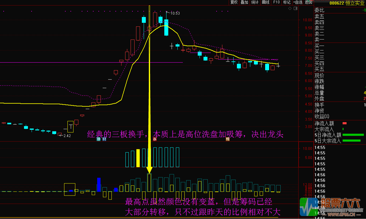 筹码转移----看懂筹码，识破主力 卖在高点 支持手机使用