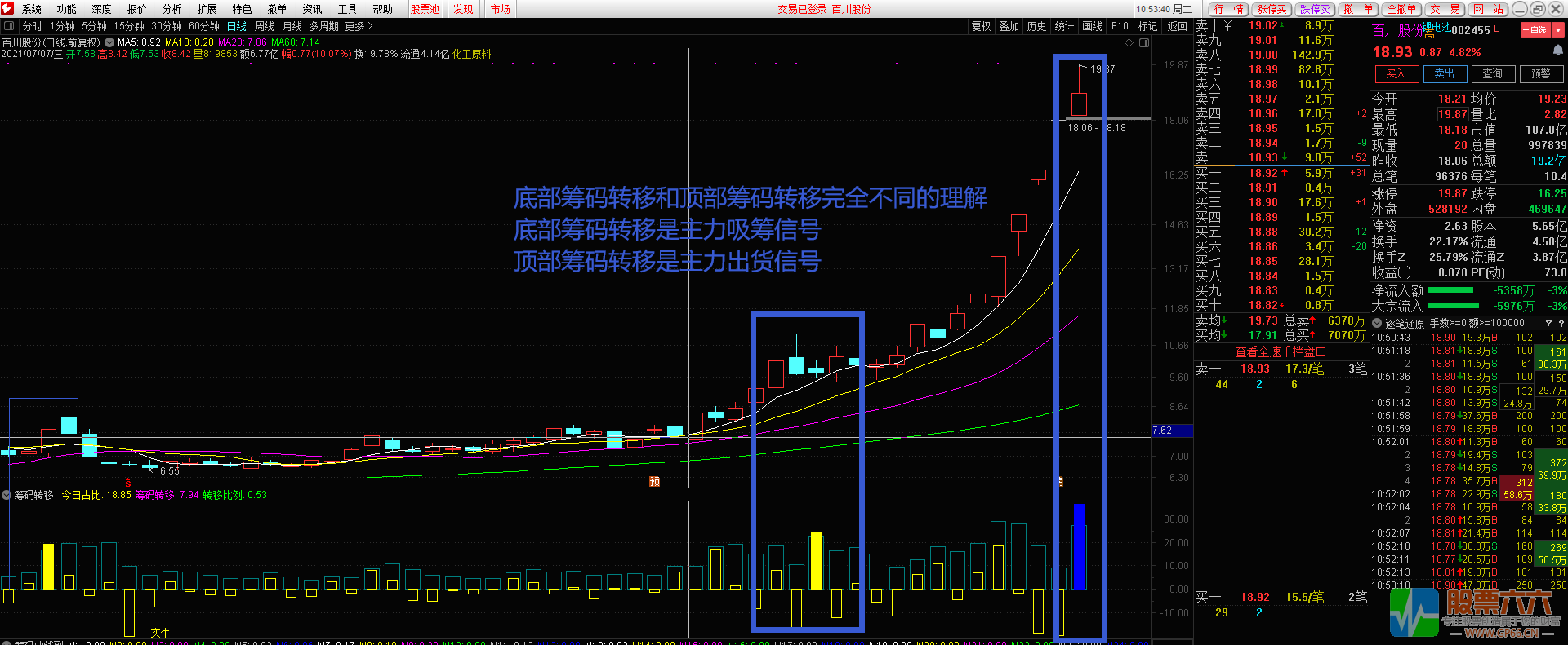 筹码转移----看懂筹码，识破主力 卖在高点 支持手机使用