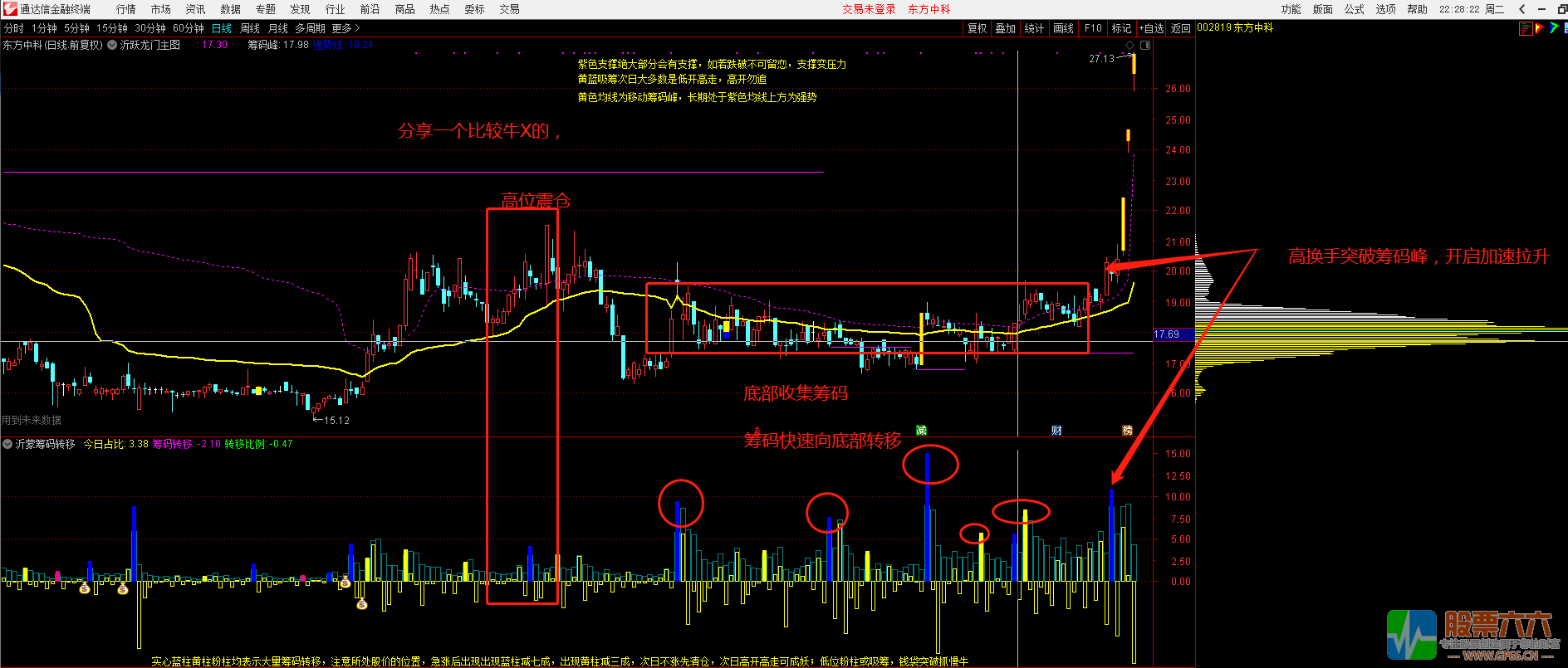 筹码转移----看懂筹码，识破主力 卖在高点 支持手机使用