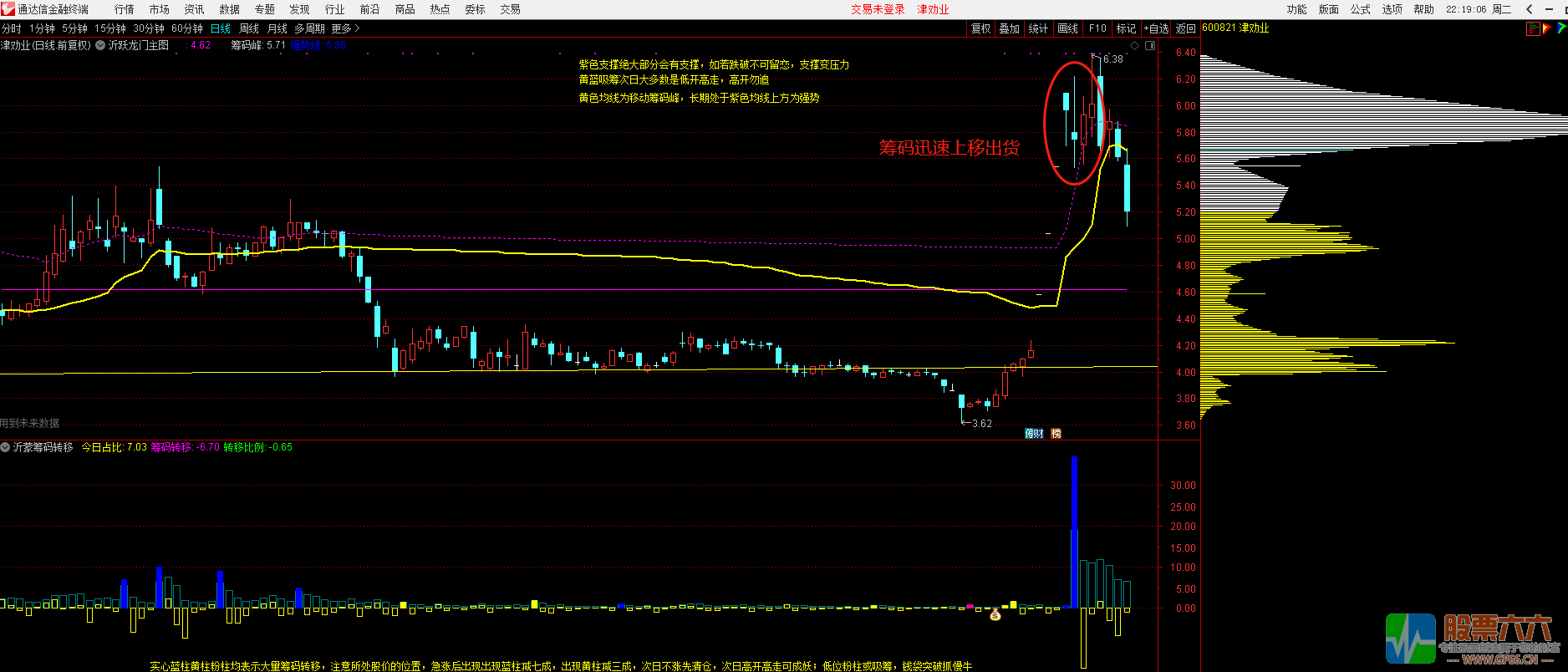 筹码转移----看懂筹码，识破主力 卖在高点 支持手机使用