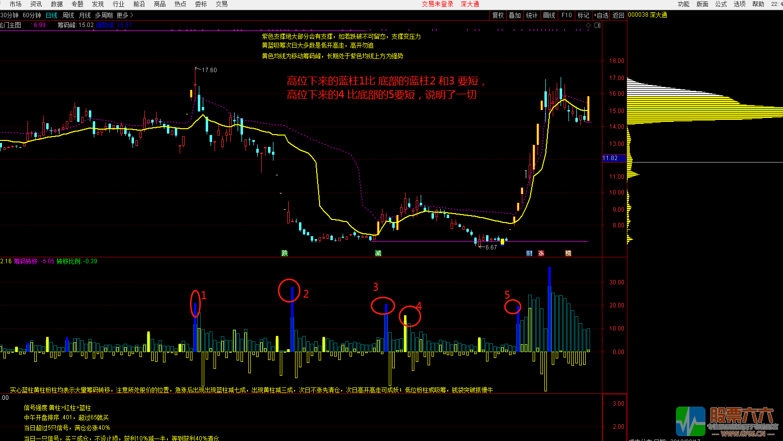 筹码转移----看懂筹码，识破主力 卖在高点 支持手机使用