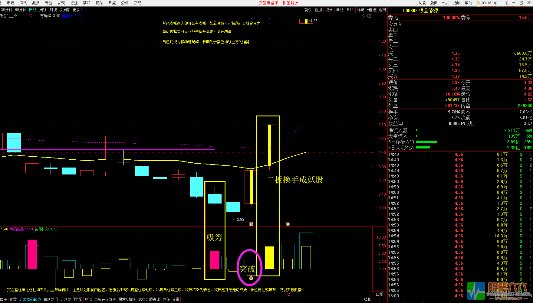 筹码转移----看懂筹码，识破主力 卖在高点 支持手机使用