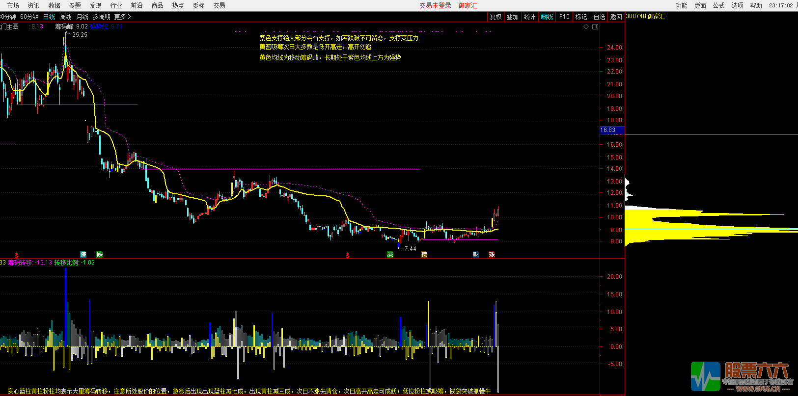 筹码转移----看懂筹码，识破主力 卖在高点 支持手机使用