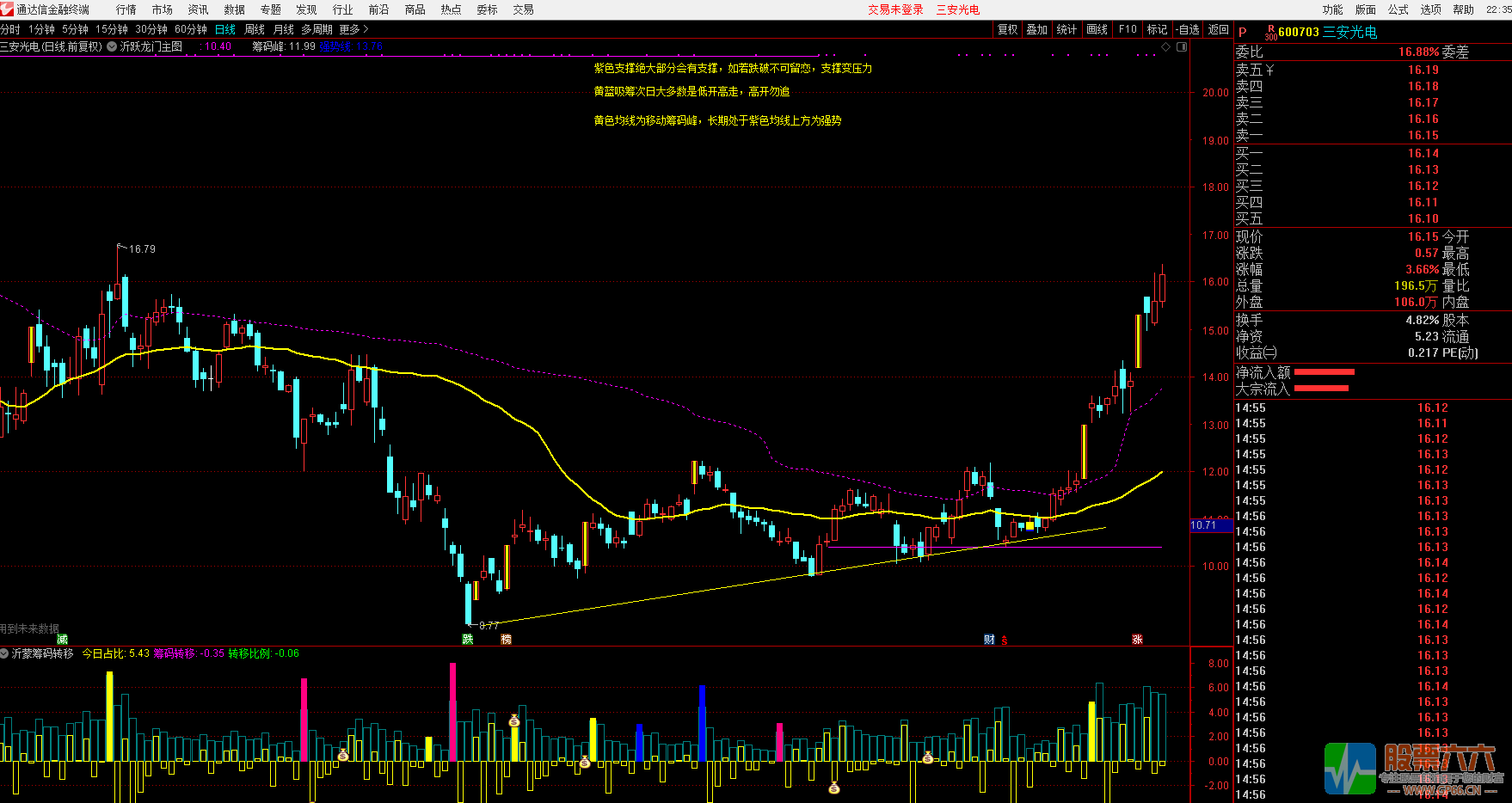 筹码转移----看懂筹码，识破主力 卖在高点 支持手机使用