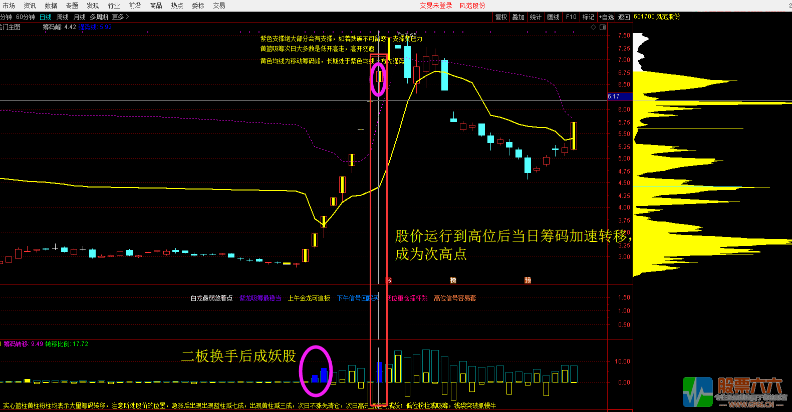 筹码转移----看懂筹码，识破主力 卖在高点 支持手机使用