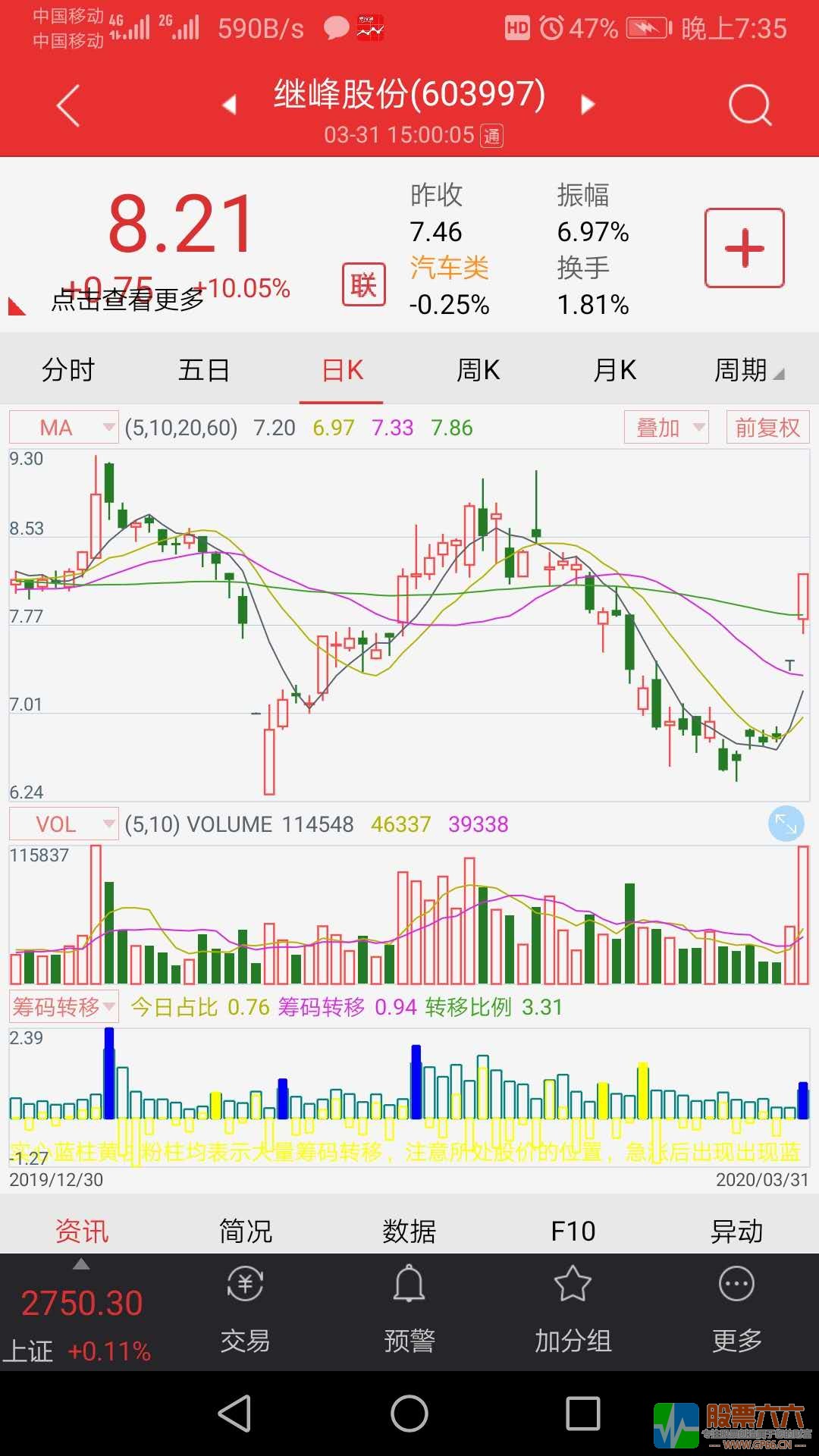 筹码转移----看懂筹码，识破主力 卖在高点 支持手机使用