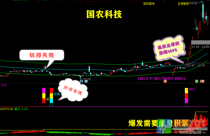 妖股时尚战法：养家系列（妖股+抄底+加仓）组合预警互成利器