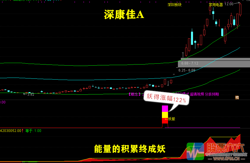 妖股时尚战法：养家系列（妖股+抄底+加仓）组合预警互成利器