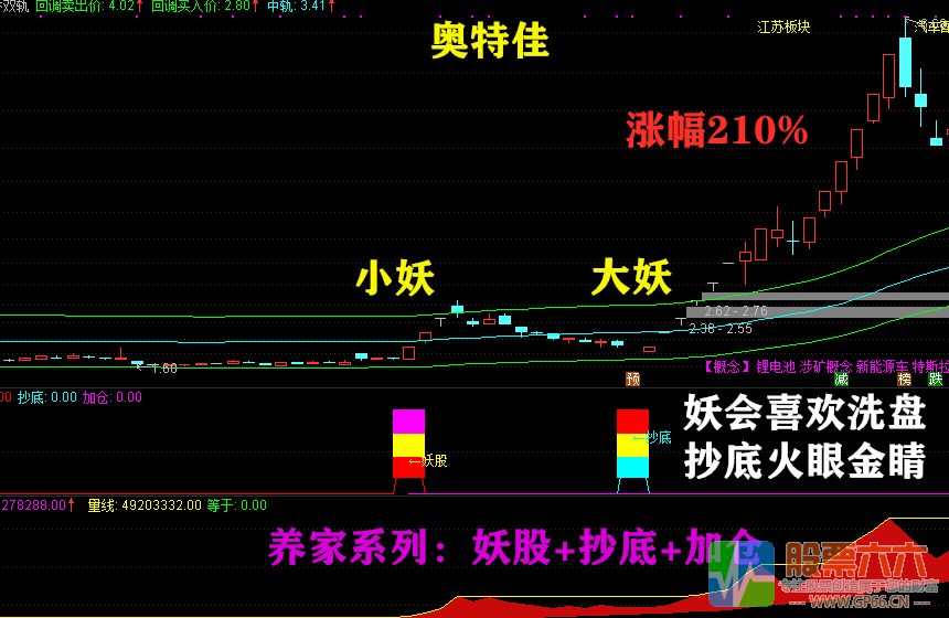 妖股时尚战法：养家系列（妖股+抄底+加仓）组合预警互成利器