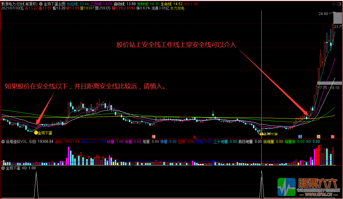 金鸡下蛋 底部区域V型反转神探 主图/副图/选股指标 通达信 无加密